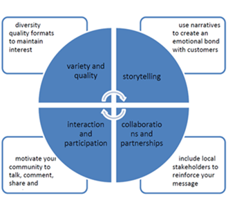 Module 7: ICT Applied to Gastronomic Tourism and Digital Marketing