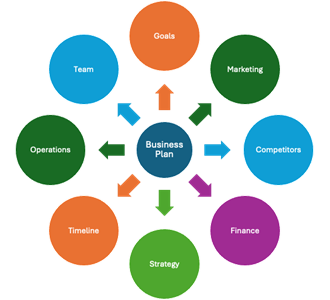 Lezione n°6: Business Plan